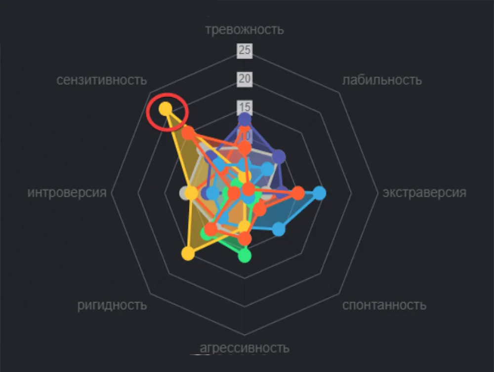 Радарная диаграмма поведенческого профиля команды