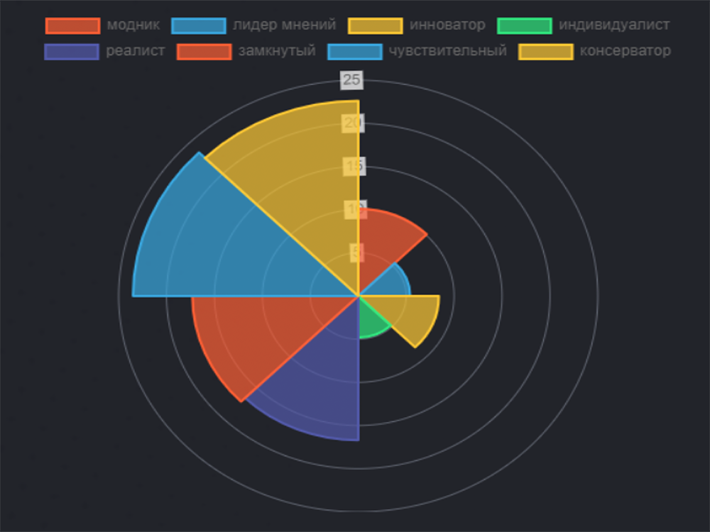 Парный радарный профиль команды